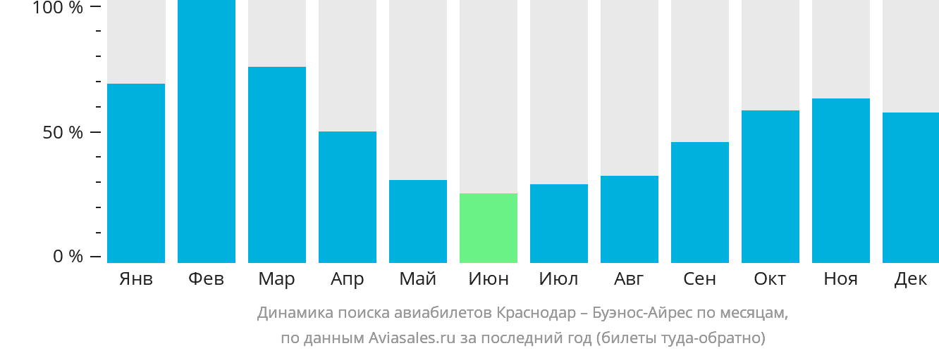 Динамика поиска авиабилетов из Краснодара в Буэнос-Айрес по месяцам