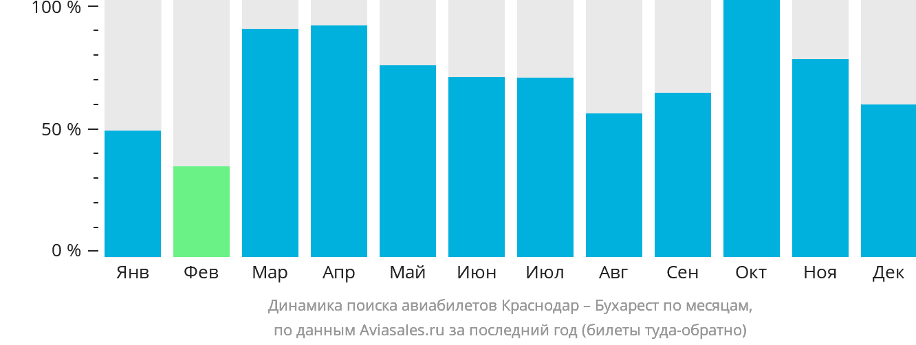 Динамика поиска авиабилетов из Краснодара в Бухарест по месяцам