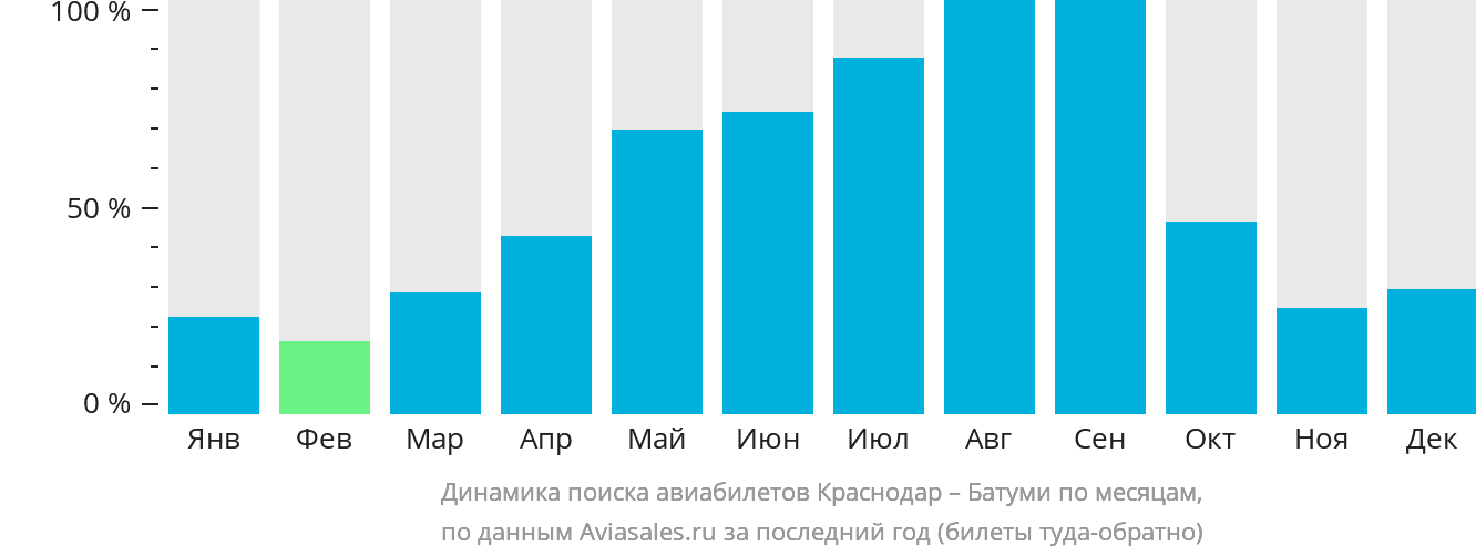 Динамика поиска авиабилетов из Краснодара в Батуми по месяцам