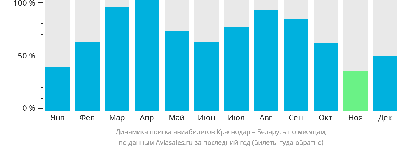 Динамика поиска авиабилетов из Краснодара в Беларусь по месяцам
