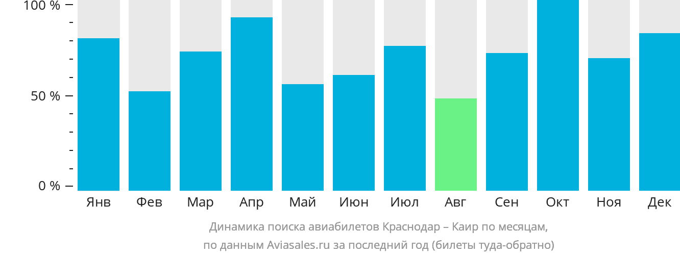 Динамика поиска авиабилетов из Краснодара в Каир по месяцам