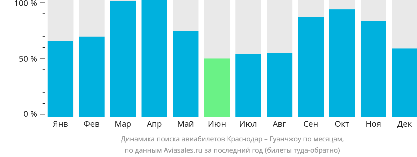 Динамика поиска авиабилетов из Краснодара в Гуанчжоу по месяцам