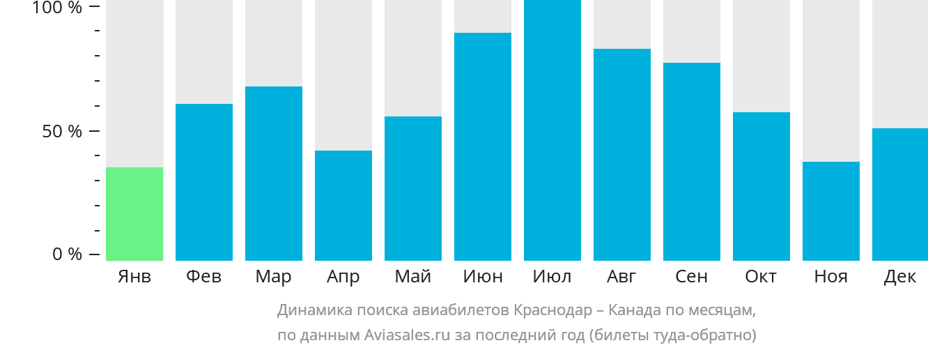 Динамика поиска авиабилетов из Краснодара в Канаду по месяцам