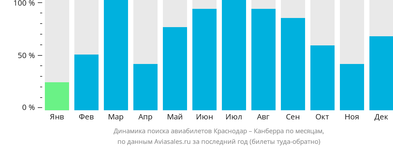 Динамика поиска авиабилетов из Краснодара в Канберру по месяцам