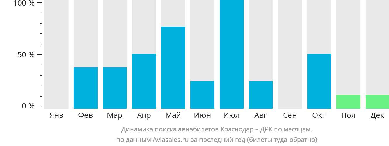Динамика поиска авиабилетов из Краснодара в ДРК по месяцам
