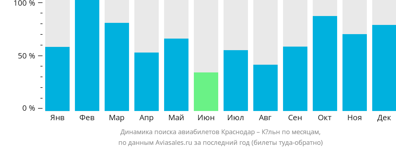 Динамика поиска авиабилетов из Краснодара в Кёльн по месяцам