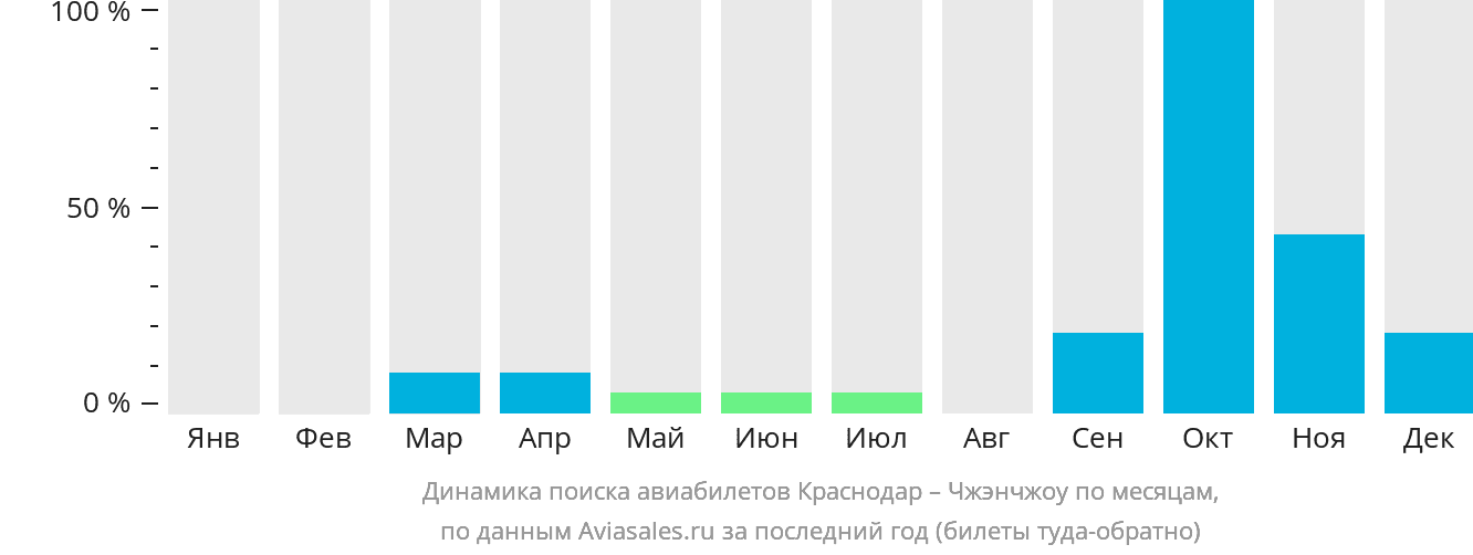 Динамика поиска авиабилетов из Краснодара в Чжэнчжоу по месяцам