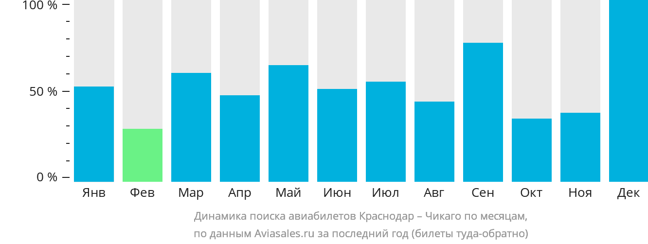 Динамика поиска авиабилетов из Краснодара в Чикаго по месяцам