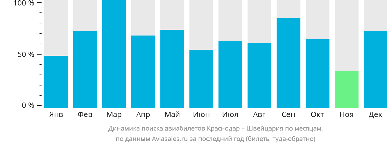 Динамика поиска авиабилетов из Краснодара в Швейцарию по месяцам