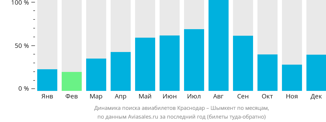 Динамика поиска авиабилетов из Краснодара в Шымкент по месяцам