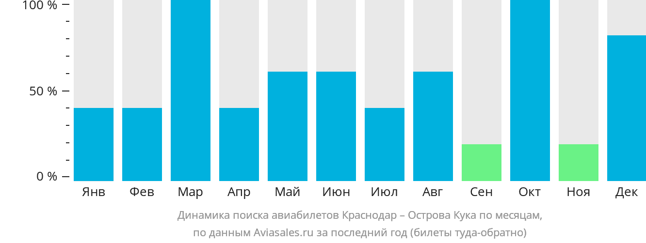 Динамика поиска авиабилетов из Краснодара на Острова Кука по месяцам