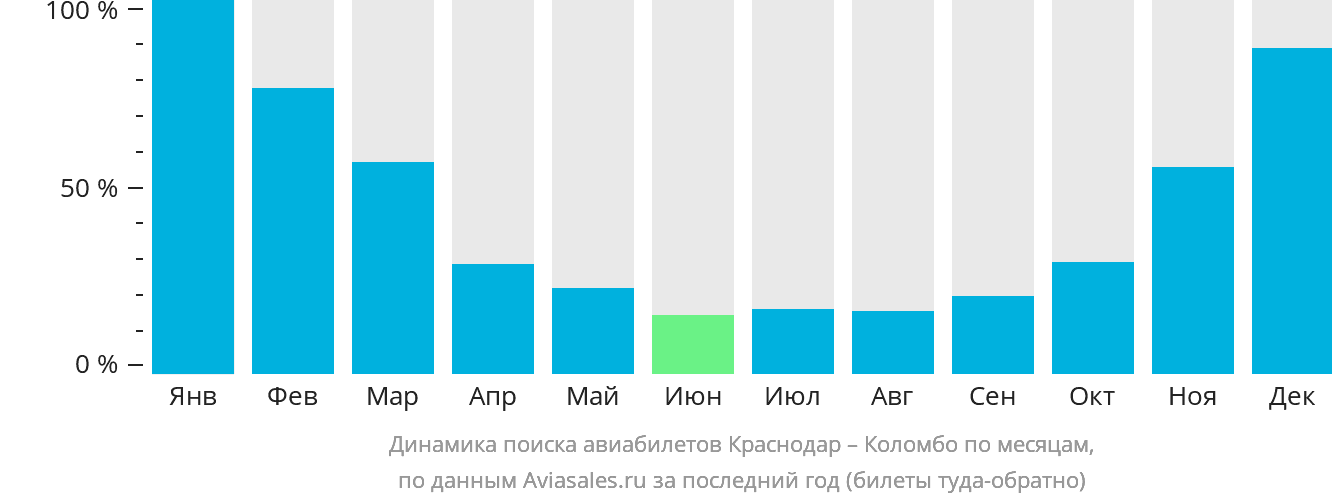 Динамика поиска авиабилетов из Краснодара в Коломбо по месяцам