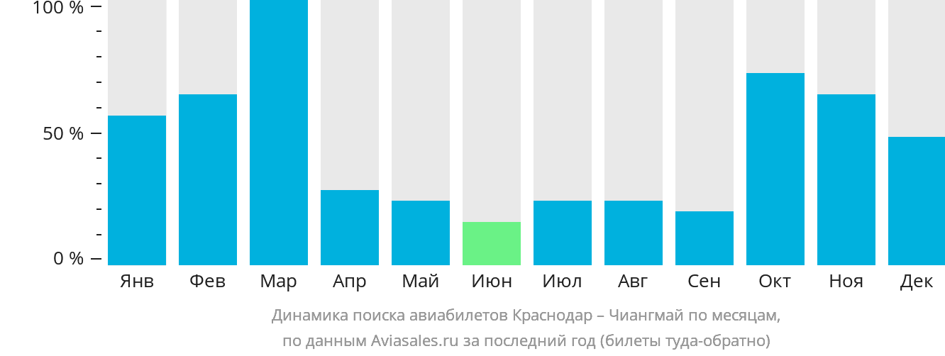 Динамика поиска авиабилетов из Краснодара в Чиангмай по месяцам