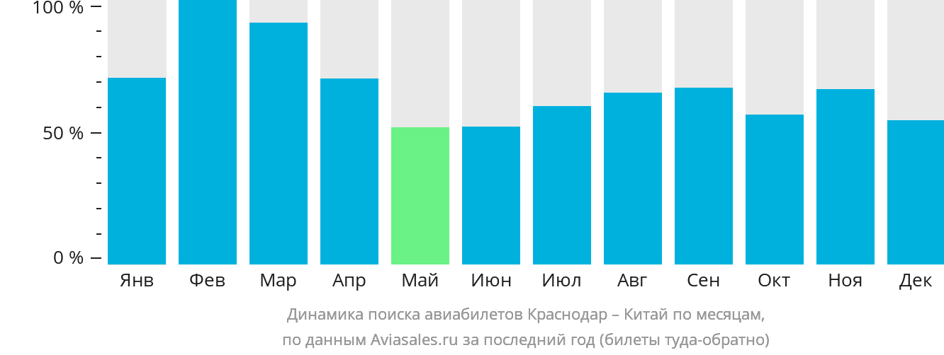 Динамика поиска авиабилетов из Краснодара в Китай по месяцам