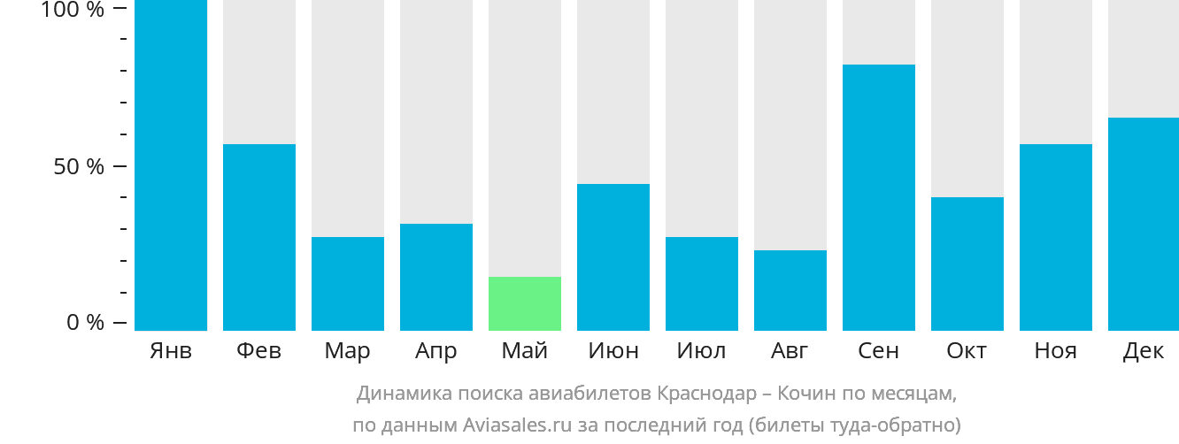 Динамика поиска авиабилетов из Краснодара в Кочин по месяцам