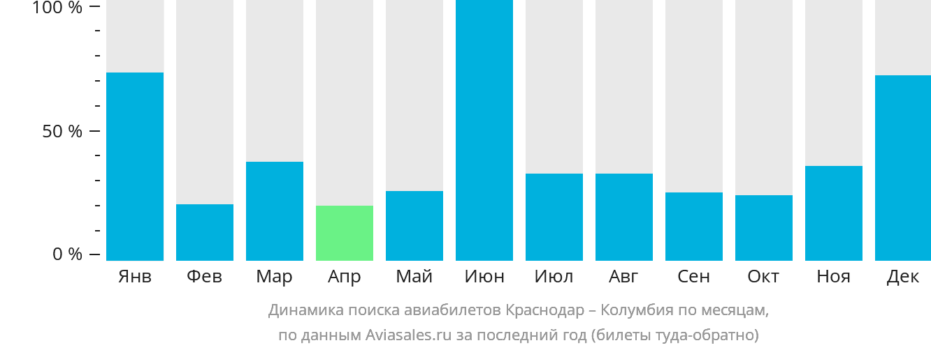 Динамика поиска авиабилетов из Краснодара в Колумбию по месяцам