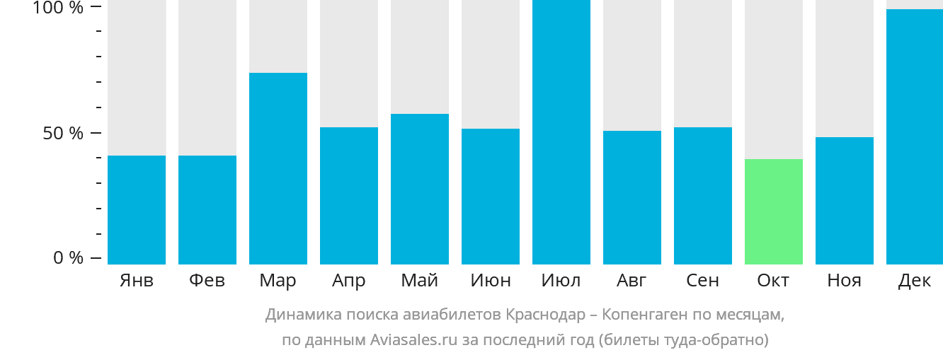 Динамика поиска авиабилетов из Краснодара в Копенгаген по месяцам