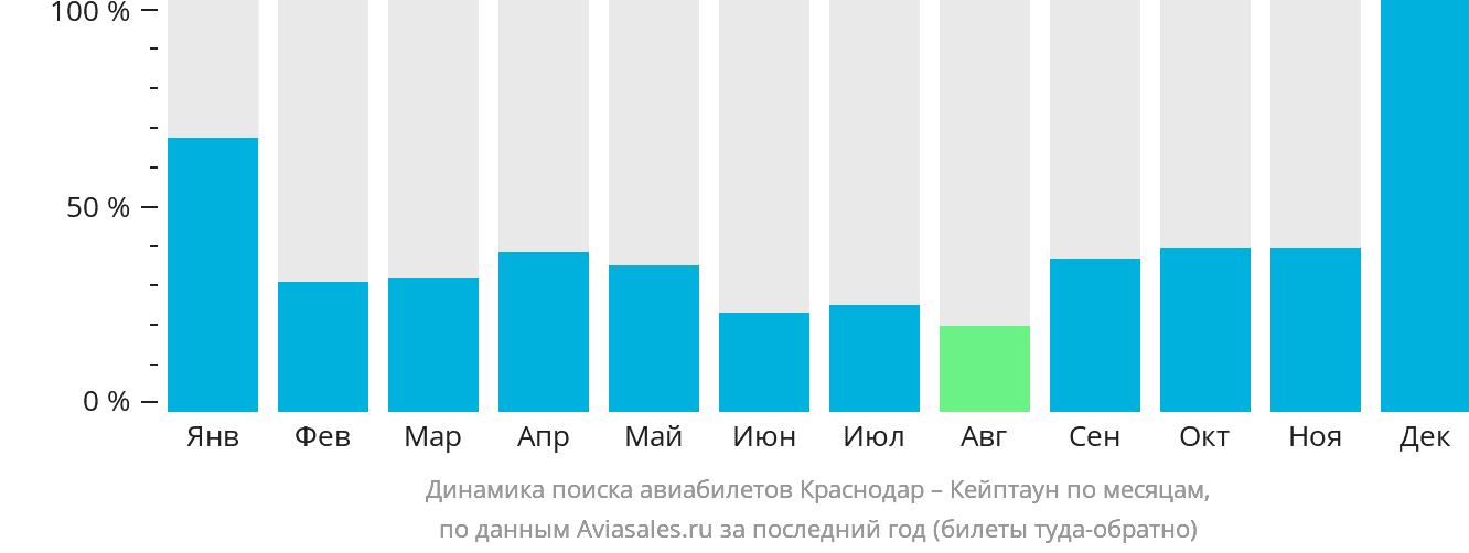 Динамика поиска авиабилетов из Краснодара в Кейптаун по месяцам