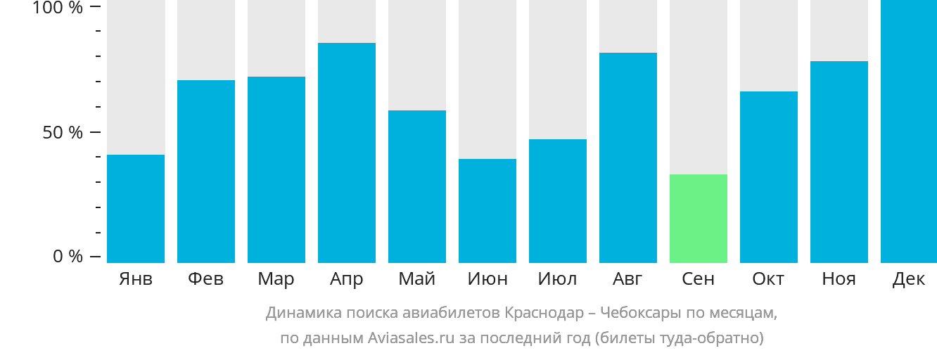 Динамика поиска авиабилетов из Краснодара в Чебоксары по месяцам