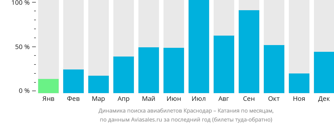 Динамика поиска авиабилетов из Краснодара в Катанию по месяцам