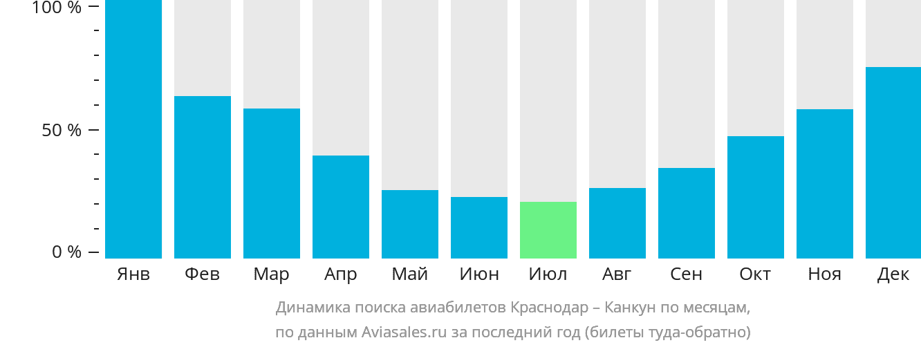 Динамика поиска авиабилетов из Краснодара в Канкун по месяцам