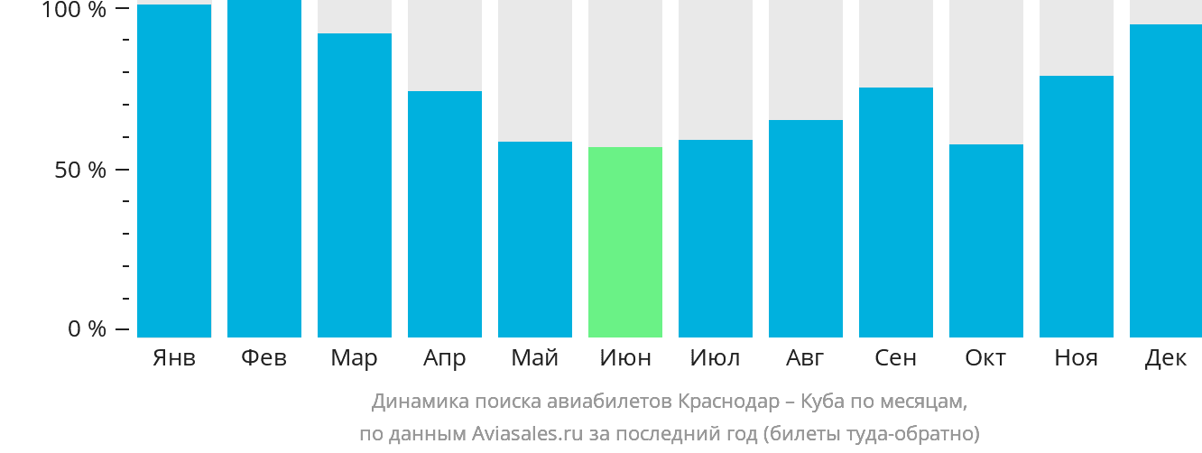 Динамика поиска авиабилетов из Краснодара на Кубу по месяцам