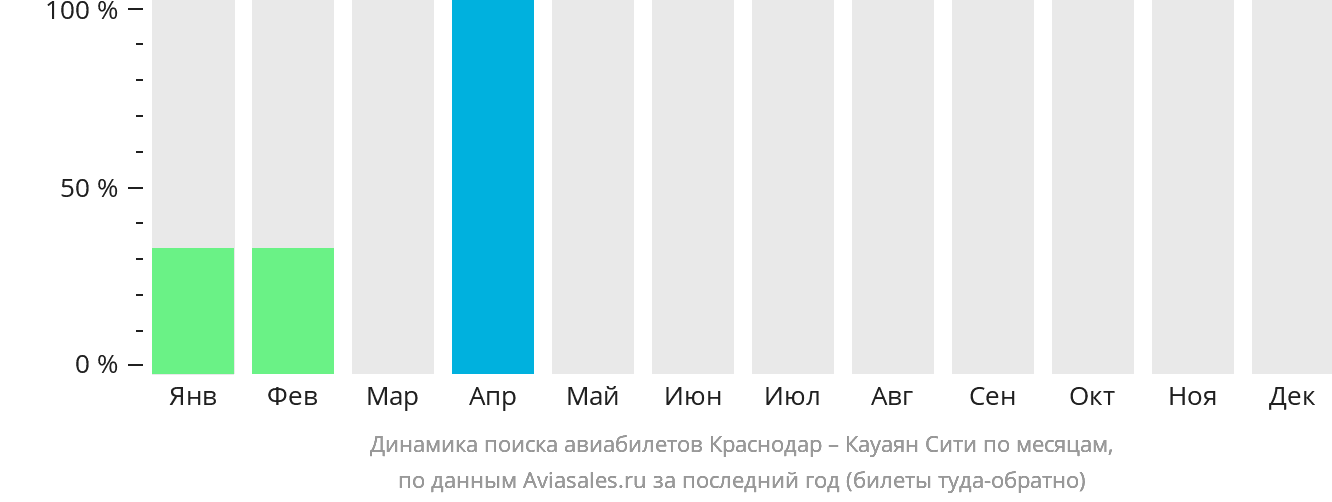 Динамика поиска авиабилетов из Краснодара в Кауаян по месяцам