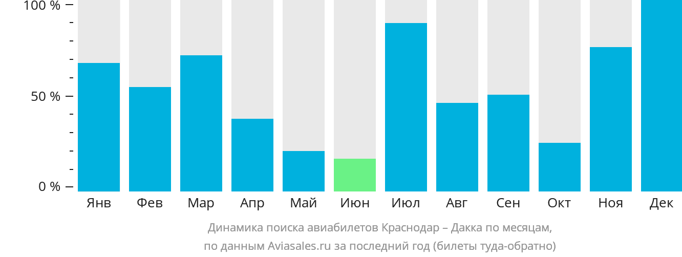 Динамика поиска авиабилетов из Краснодара в Дакку по месяцам