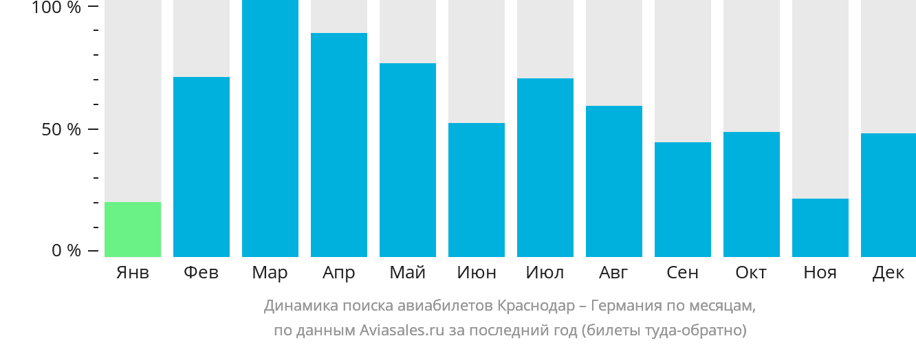 Динамика поиска авиабилетов из Краснодара в Германию по месяцам