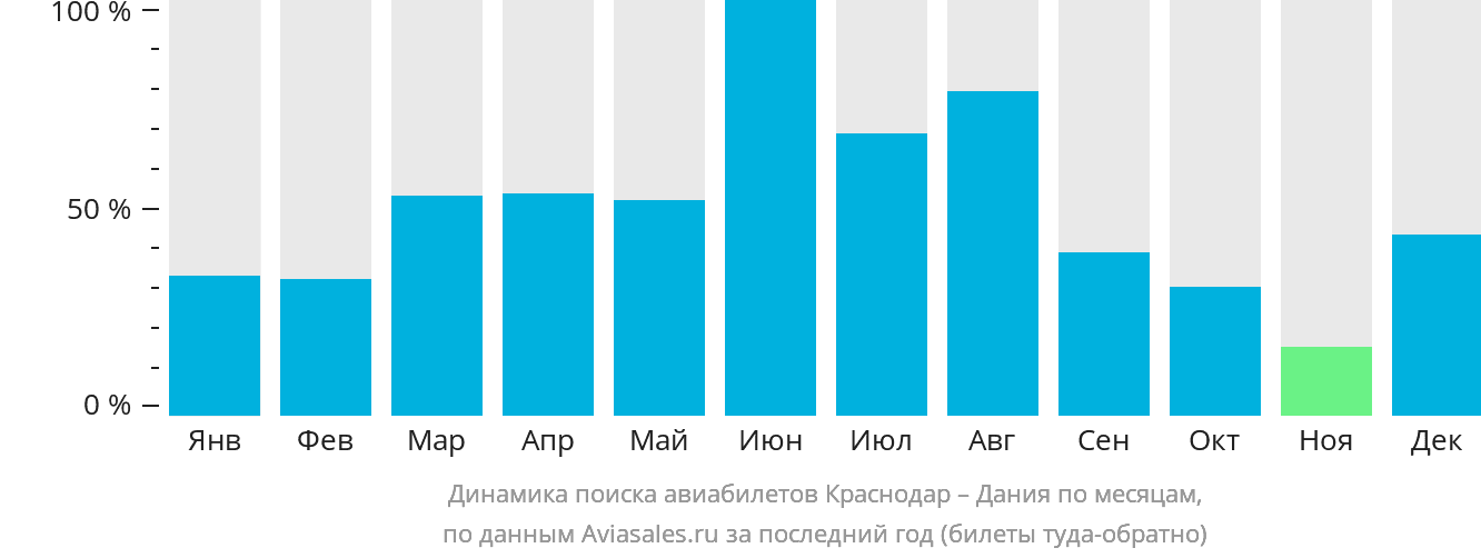 Динамика поиска авиабилетов из Краснодара в Данию по месяцам