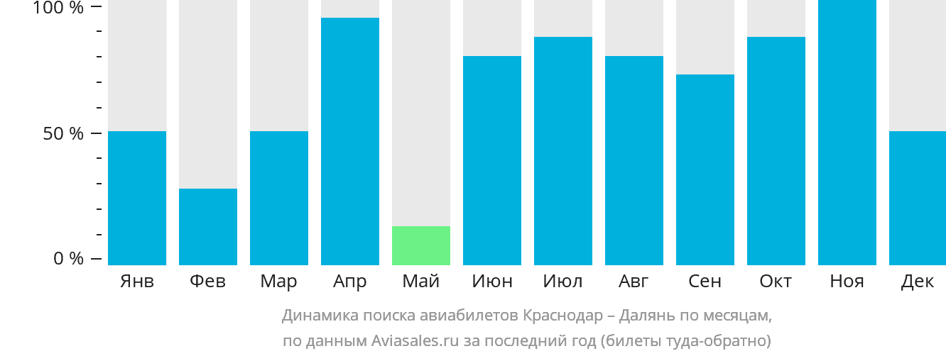 Динамика поиска авиабилетов из Краснодара в Далянь по месяцам