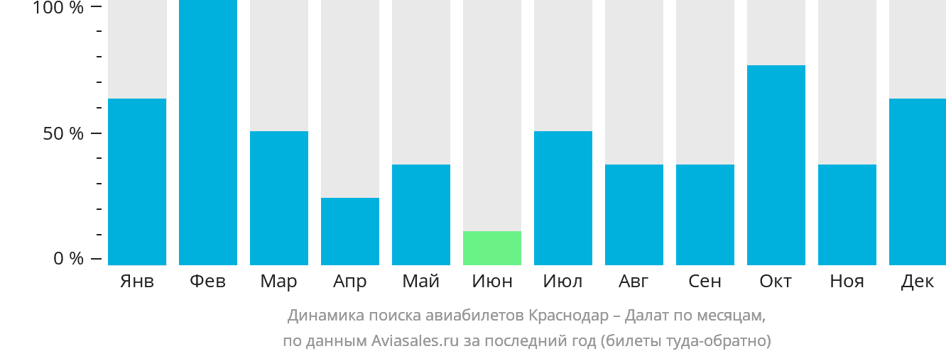 Динамика поиска авиабилетов из Краснодара в Далат по месяцам