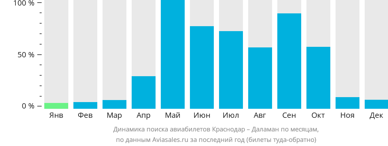 Динамика поиска авиабилетов из Краснодара в Даламан по месяцам