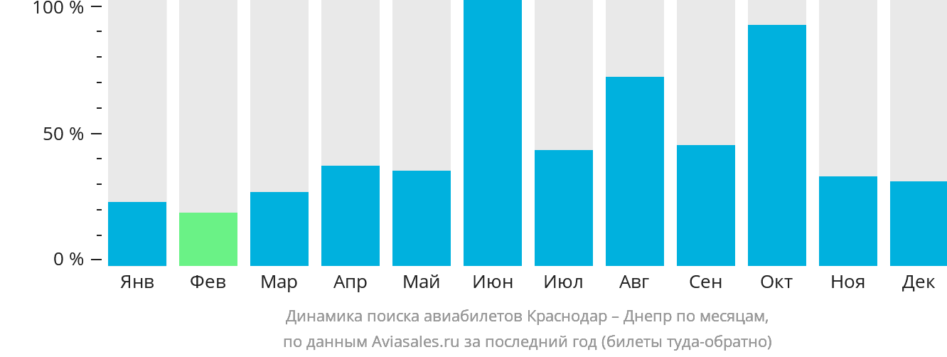 Динамика поиска авиабилетов из Краснодара в Днепр по месяцам