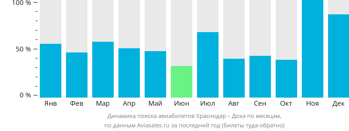 Динамика поиска авиабилетов из Краснодара в Доху по месяцам