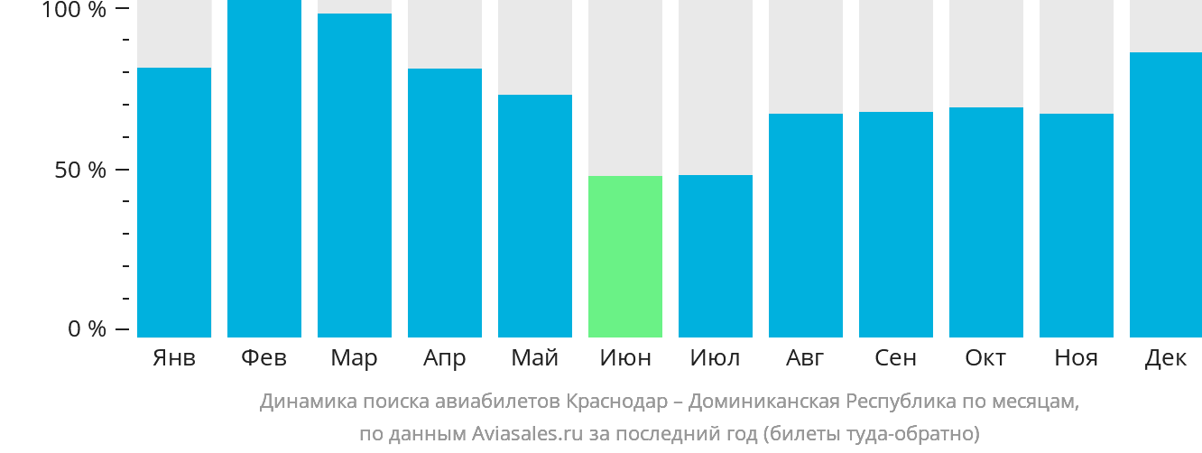 Динамика поиска авиабилетов из Краснодара в Доминиканскую Республику по месяцам
