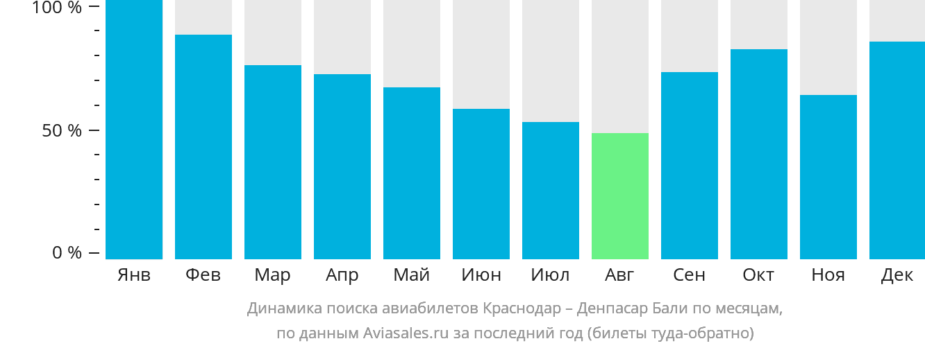 Динамика поиска авиабилетов из Краснодара в Денпасар (Бали) по месяцам