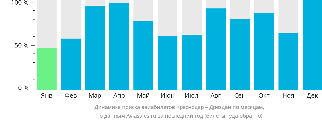 Динамика поиска авиабилетов из Краснодара в Дрезден по месяцам