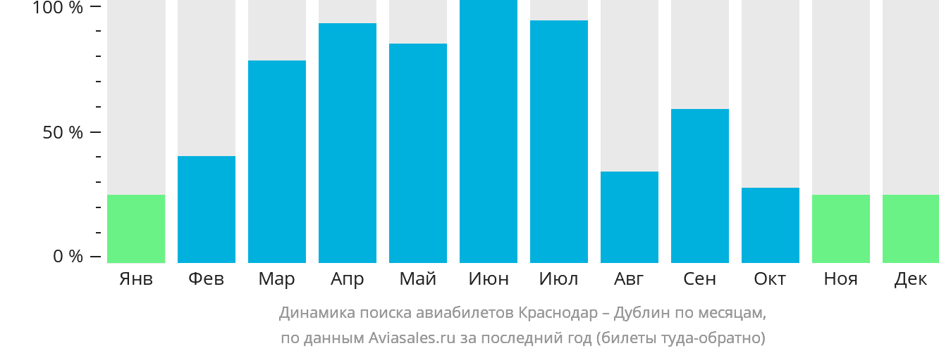 Динамика поиска авиабилетов из Краснодара в Дублин по месяцам