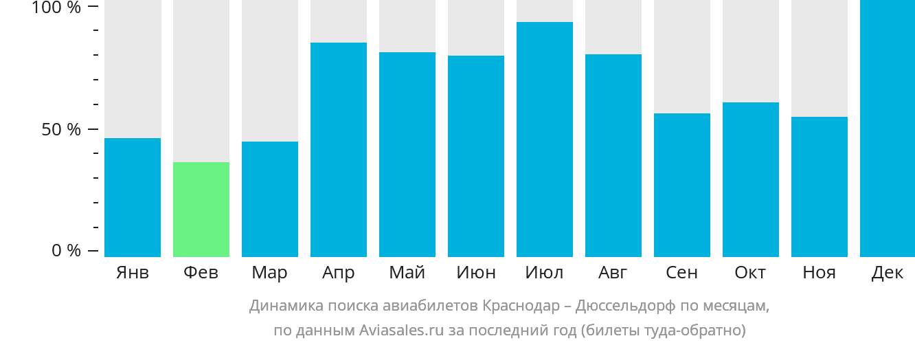 Динамика поиска авиабилетов из Краснодара в Дюссельдорф по месяцам