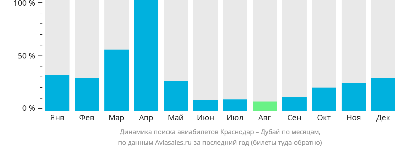 Динамика поиска авиабилетов из Краснодара в Дубай по месяцам