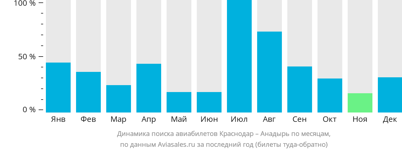 Динамика поиска авиабилетов из Краснодара в Анадырь по месяцам