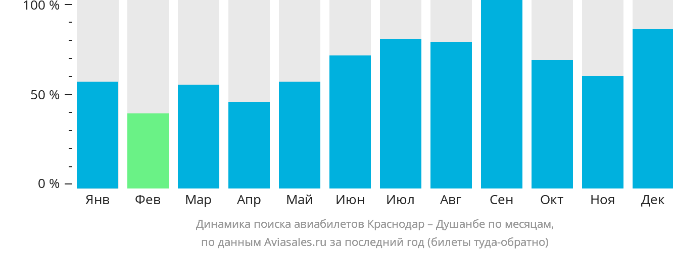 Динамика поиска авиабилетов из Краснодара в Душанбе по месяцам