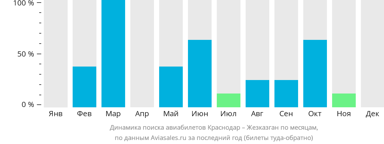 Динамика поиска авиабилетов из Краснодара в Жезказган по месяцам