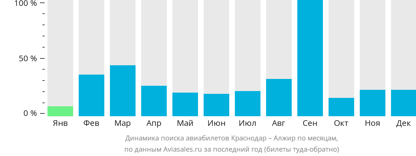 Динамика поиска авиабилетов из Краснодара в Алжир по месяцам