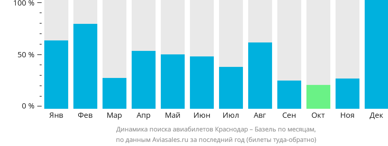 Динамика поиска авиабилетов из Краснодара в Базель по месяцам