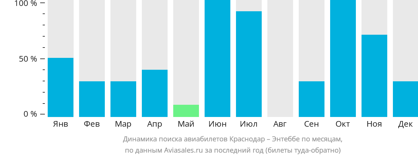 Динамика поиска авиабилетов из Краснодара в Энтеббе по месяцам