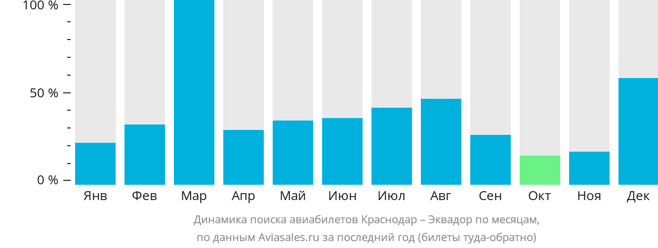 Динамика поиска авиабилетов из Краснодара в Эквадор по месяцам