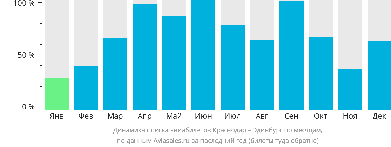 Динамика поиска авиабилетов из Краснодара в Эдинбург по месяцам