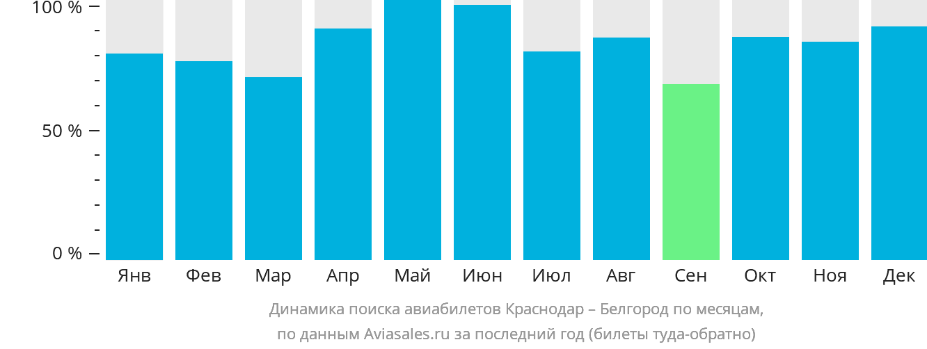 Динамика поиска авиабилетов из Краснодара в Белгород по месяцам